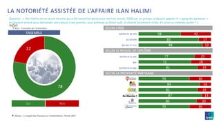 ©Ipsos – Le regard des Français sur l’antisémitisme– Février 2021
LA NOTORIÉTÉ ASSISTÉE DE L’AFFAIRE ILAN HALIMI
Question : « Ilan Halimi est un jeune homme qui a été torturé et laissé pour mort en janvier 2006 par un groupe se faisant appeler le « gang des barbares ».
Ils l’avaient enlevé pour demander une rançon à ses parents, sous prétexte qu’étant Juifs, ils étaient forcément riches. En aviez vu entendu parler ? »
5
OUI NON
Base : Ensemble de l’échantillon
78
22
58
83
88
77
72
81
70
84
81
87
80
70
42
17
12
23
28
19
30
16
19
13
20
30
ENSEMBLE MOINS DE 35 ANS
35-59 ANS
60 ANS ET PLUS
INFÉRIEUR AU BAC
BAC
SUPÉRIEUR AU BAC
SELON L’ÂGE
SELON LE NIVEAU DE DIPLÔME
SELON LA PROXIMITÉ PARTISANE
 