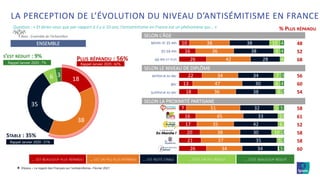 ©Ipsos – Le regard des Français sur l’antisémitisme– Février 2021
% PLUS RÉPANDU
48
52
68
56
60
54
58
61
52
58
58
60
LA PERCEPTION DE L’ÉVOLUTION DU NIVEAU D’ANTISÉMITISME EN FRANCE
Question : « Et diriez-vous que par rapport à il y a 10 ans, l’antisémitisme en France est un phénomène qui... »
8
Base : Ensemble de l’échantillon
18
38
35
6 3
10
16
26
22
13
18
7
16
17
20
21
26
38
36
42
34
47
36
51
45
35
38
37
34
38
38
28
34
30
38
32
33
42
30
35
34
10
6
4
7
6
6
5
5
6
10
5
1
4
4
3
4
2
5
1
2
2
5
ENSEMBLE MOINS DE 35 ANS
35-59 ANS
60 ANS ET PLUS
INFÉRIEUR AU BAC
BAC
SUPÉRIEUR AU BAC
… EST BEAUCOUP PLUS RÉPANDU … EST UN PEU PLUS RÉPANDU … EST RESTÉ STABLE … S’EST UN PEU RÉDUIT … S’EST BEAUCOUP RÉDUIT
S’EST RÉDUIT : 9%
Rappel Janvier 2020 : 62%
Rappel Janvier 2020 : 7%
STABLE : 35%
Rappel Janvier 2020 : 31%
PLUS RÉPANDU : 56%
SELON L’ÂGE
SELON LE NIVEAU DE DIPLÔME
SELON LA PROXIMITÉ PARTISANE
 