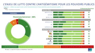 ©Ipsos – Le regard des Français sur l’antisémitisme– Février 2021
33
55
9
3
% PRIORITAIRE/IMPORTANT
87
87
91
89
87
88
91
95
88
93
91
86
L’ENJEU DE LUTTE CONTRE L’ANTISÉMITISME POUR LES POUVOIRS PUBLICS
Question : « Diriez-vous que la lutte contre l’antisémitisme en France doit être, pour les pouvoirs publics... »
9
Base : Ensemble de l’échantillon
33
30
37
41
32
30
32
43
31
28
29
32
54
57
54
48
55
58
59
52
57
65
62
54
10
10
5
9
10
8
8
2
9
6
6
10
3
3
4
2
3
4
1
3
3
1
3
4
ENSEMBLE
MOINS DE 35 ANS
35-59 ANS
60 ANS ET PLUS
INFÉRIEUR AU BAC
BAC
SUPÉRIEUR AU BAC
… EST UN SUJET PRIORITAIRE … EST UN SUJET IMPORTANT MAIS PAS PRIORITAIRE … EST UN SUJET SECONDAIRE … EST UN SUJET QUI N’A PAS À ÊTRE GÉRÉ PAR LES POUVOIRS PUBLICS
PRIORITAIRE/IMPORTANT : 88%
SELON L’ÂGE
SELON LE NIVEAU DE DIPLÔME
SELON LA PROXIMITÉ PARTISANE
 