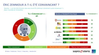 ©Ipsos – Enquête Ipsos – France 2 / « Elysée 2022 » – Décembre 2021
2
6
7
7
25
48
14
17
14
20
17
37
36
20
34
36
22
29
24
10
35
47
44
51
47
14
6
31
ÉRIC ZEMMOUR A-T-IL ÉTÉ CONVAINCANT ?
Question : « Lors de cette émission, avez-vous trouvé Éric Zemmour convaincant ou pas convaincant ? »
(base: Ensemble de l’échantillon)
16
25
26
33
% « CONVAINCANT » :
41
TRÈS CONVAINCANT PLUTÔT CONVAINCANT PLUTÔT PAS CONVAINCANT PAS DU TOUT CONVAINCANT
% « CONVAINCANT »
19
20
27
24
62
84
34
SELON LA PROXIMITÉ POLITIQUE
3
Sans parti politique
 
