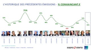 ©Ipsos – Enquête Ipsos – France 2 / « Elysée 2022 » – Décembre 2021
52%
41%
46%
50%
71%
49% 47%
65%
48%
58%
44%
37%
31%
34%
46%
51%
41%
28/09/2017
19/10/2017
30/11/2017
25/01/2018
15/02/2018
15/03/2018
27/09/2018
22/11/2018
14/03/2019
19/09/2019
17/10/2019
05/12/2019
09/01/2020
09/01/2020
24/09/2020
23/09/2021
09/12/2021
L’HISTORIQUE DES PRÉCÉDENTES ÉMISSIONS - % CONVAINCANT.E
E. Philippe M. Le Pen J.L. Mélenchon L. Wauquiez J.M. Blanquer G. Darmanin E. Philippe N. Hulot M. Le Pen X. Bertrand C. Castaner
S. Ndiaye
et G. Darmanin
L.
Pietraszewski
J.M. Blanquer J. Castex V. Pécresse E. Zemmour
4
(base: Ensemble de l’échantillon)
 