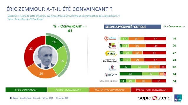 https://image.slidesharecdn.com/enqueteipsospourelysee20229decembre2021-211210172731/95/elyse-2022-zemmour-3-638.jpg