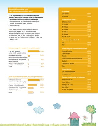 réduire les dépenses 	 36,3%	
de consommation énergétique
changer votre décoration	 28,2%	 	
remplacer votre équipement 	 17,7%	
électroménager	
autre	 17,7%	
Vous disposez de 10 000 €, vous en profitez pour :
Un crédit immobilier, oui,
mais à la consommation, non !
n S’ils disposaient de 10 000€ à investir dans leur
logement, les Français indiquent qu’ils le dépenseraient
à la diminution de la consommation énergétique.
S’ensuivent l’envie de changer la décoration puis,
à égalité, les hésitants et les amateurs
d’électroménager.
n Ces valeurs restent constantes au fil des ans.
Néanmoins, dès lors qu’il s’agit d’emprunter,
ils répondent à 75% qu’ils ne veulent pas souscrire
de crédit alors que les taux d’intérêt n’ont jamais
été aussi bas. Ils n’étaient « que » 56% il y a cinq ans
à rejeter l’idée.
je ne veux souscrire 	 75,4%
aucun crédit supplémentaire
réduire les dépenses 	 13,5%
de consommation énergétique
remplacer votre équipement 	 3,9%	
électroménager
changer votre décoration	 3,2%	
autre	 4,0%
Seriez-vous prêt à souscrire un crédit pour :
Vous êtes :	
une femme	 66,4%	
un homme	 33,6%
Votre tranche d’âge :
20 ans ou moins	 2,8%	
21-30 ans	 19,5%	
31-40 ans	 26,2%	
41-50 ans	 23,4%	
51-60 ans	 15,7%	
61-70 ans	 10,1%	
Plus de 70 ans	 2,3%	
Avez-vous des enfants ?
Oui	 59,3%	
Non	 40,7%
Votre catégorie socioprofessionnelle :
Employé / ouvrier	 42,9%	
Cadre moyen	 17,1%
Retraité	 12,1%	
Cadre supérieur / Profession libérale	 8,8%
Etudiant	 3,6%	
Commerçant / artisan	 3,5%	
Autre	 12,0%
Vous habitez :
Une maison individuelle	 56,2%
Un appartement	 43,8%
Pensez-vous acheter un logement :
dans moins d’1 an	 16,4%	
dans 1 à 2 ans	 15,1%	
dans plus de 2 ans	 23,8%	
pas du tout	 31,6%	
je viens de l’acheter	 13,1%		
	
 