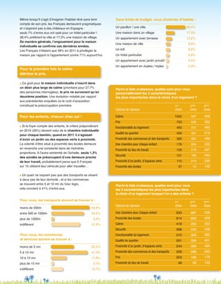 Parmi la liste ci-dessous, quelles sont pour vous
les 3 caractéristiques les plus importantes dans
le choix d’un logement lorsque l’on a des enfants ?
Une chambre pour chaque enfant
Proximité des écoles
Calme
Sécurité	
Fonctionnalité du logement
Qualité du quartier
Proximité d’un jardin, d’espaces verts
Proximité des commerces et des transports	
Prix	
Proximité du lieu de travail	
2ème
choix
934
614
418
368
315
261
244
209
203
48
687
826
205
340
309
296
389
298
168
96
528
629
253
458
283
401
495
283
179
105
1er
choix
3ème
choixOptions de réponse
moins de 500m	 40,6%	
entre 500 et 1000m	 34,0%	
plus de 1000m	 3,5%	
indifférent	 21,9%	
Pour vous, les transports doivent se trouver à :
moins de 5 mn	 25,0%	
5 à 10 mn	 41,4%	
10 à 15 mn	 17,8%	
plus de 15 mn	 2,0%	
indifférent	 13,7%	
Pour vous, les commerces
et services doivent se trouver à :
Pour la première fois le calme
détrône le prix.
n Ce goût pour la maison individuelle s’inscrit dans
un désir plus large de calme (prioritaire pour 27,7%
des personnes interrogées), le prix ne survenant qu’en
deuxième position. Une évolution notable par rapport
aux précédentes enquêtes où le coût d’acquisition
constituait la préoccupation première.
Pour les enfants, chacun chez soi !
n Si le foyer compte des enfants, le critère prépondérant
en 2016 (26%) devient celui de la chambre individuelle
pour chaque bambin, quand en 2011 il s’agissait
d’avoir un jardin ou des espaces verts à proximité.
La volonté d’être situé à proximité des écoles demeure
en revanche une constante dans de moindres
proportions. A l’autre extrémité de l’échelle, seuls 1,3%
des sondés se préoccupent d’une demeure proche
de leur travail, probablement parce que 6 Français
sur 10 utilisent leur véhicule pour aller travailler…
n Un quart ne requiert pas que des transports se situent
à deux pas de leur domicile ; et si les commerces
se trouvent entre 5 et 10 mn du futur logis,
cela convient à 41% d’entre eux.
Même lorsqu’il s’agit d’imaginer l’habitat rêvé sans tenir
compte de son prix, les Français demeurent pragmatiques
et n’aspirent pas à des châteaux en Espagne :
seuls 7% d’entre eux ont opté pour un hôtel particulier !
38,4% préfèrent la villa et 17,3% une maison de village.
De manière générale, l’engouement pour la maison
individuelle se confirme ces dernières années.
Les Français n’étaient que 58% en 2011 à privilégier la
maison par rapport à l’appartement contre 71% aujourd’hui.
Un pavillon / une villa	 38,4%
Une maison dans un village	 17,3%
Un appartement avec terrasse	 12,2%
Une maison de ville	 9,0%
Un loft	 8,2%
Un hôtel particulier	 6,6%	
Un appartement avec jardin privatif	 5,4%	
Un appartement en duplex / triplex	 2,9%	
Sans limite de budget, vous choisiriez d’habiter :
Parmi la liste ci-dessous, quelles sont pour vous
personnellement les 3 caractéristiques
les plus importantes dans le choix d’un logement ?
Calme
Prix
Fonctionnalité du logement	
Qualité du quartier	
Proximité des commerces et des transports
Une chambre pour chaque enfant	
Proximité du lieu de travail	
Sécurité
Proximité d’un jardin, d’espaces verts	
Proximité des écoles
2ème
choix
1002
720
465
459
360
176
159
121
115
37
597
522
701
407
491
204
219
190
213
70
358
562
495
519
499
230
267
343
236
105
1er
choix
3ème
choixOptions de réponse
 