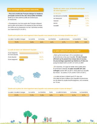 Une sociologie du logement rassurante.
n Plus de la moitié des Français désigne la résidence
principale comme le lieu des retrouvailles familiales
tandis qu’un tiers estime qu’elle est l’endroit pour
se ressourcer.
n Conséquence, les trois quarts des Français indiquent
que le salon est la pièce où ils passent le plus de temps
(ce chiffre est en progression sur les 5 dernières années
car il était de 63,5% en 2011).
Un lieu pour
se retrouver en famille	 53,0%	
se ressourcer	 32,7%	
recevoir	 7,7%	
dormir	 5,3%	
travailler	 1,3%	
Quelle est, selon vous, la fonction principale
de votre logement ?
Le salon plébiscité par les sondés !
n Alors qu’ils ne sont que 1,3% à considérer que
le domicile est un lieu pour travailler, 5% des Français
affirment qu’ils passent leur temps dans le bureau.
Un pourcentage cependant qui décline au fil des ans
puisqu’ils étaient 8,6% en 2011 et 12,3% en 2007.
n En revanche, s’il s’agit de révéler dans quelle pièce
ils aimeraient s’attarder, le salon recueille 52% des
suffrages (contre 48% en 2011). Autre pièce qui recueille
leur faveur : la cuisine (17,2% contre 15,6% en 2011).
n La salle de biens n’obtient que 6,7% des voix.
Une salle de bains d’ailleurs pour laquelle six personnes
sur dix élisent le couple douche-baignoire, une constante
sur 10 ans.
d’une baignoire 	 59,1%	
et d’une douche
d’une douche	 26,2%
d’une baignoire	 14,7%	
	
La salle de bains est idéalement équipée :
Quelle est la pièce de votre logement dans laquelle vous aimeriez passer le plus de temps ?	
Quelle est la pièce de votre logement dans laquelle vous passez le plus de temps (éveillé bien sûr) ?
La cuisine Le bureau La chambre La buanderie AutreLe salon / la salle à manger
5,3% 4,2%13,9%	 0,7%	74,3%	 0,5%	 1,0%	
La salle de bains
La cuisine La chambre Autre La salle de bains Le bureau La buanderieLe salon / la salle à manger
11,6% 6,8%17,2%	 6,7%	51,9%	 5,1%	 0,7%	
 