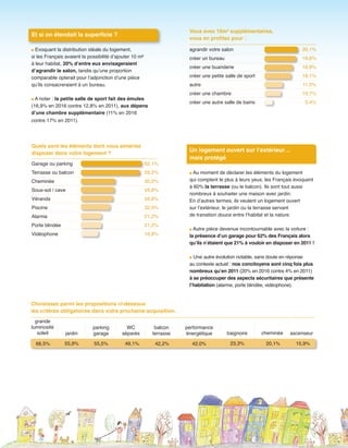 Et si on étendait la superficie ?
n Evoquant la distribution idéale du logement,
si les Français avaient la possibilité d’ajouter 10 m²
à leur habitat, 20% d’entre eux envisageraient
d’agrandir le salon, tandis qu’une proportion
comparable opterait pour l’adjonction d’une pièce
qu’ils consacreraient à un bureau.
n A noter : la petite salle de sport fait des émules
(16,9% en 2016 contre 12,8% en 2011), aux dépens
d’une chambre supplémentaire (11% en 2016
contre 17% en 2011).
Un logement ouvert sur l’extérieur…
mais protégé
n Au moment de déclarer les éléments du logement
qui comptent le plus à leurs yeux, les Français évoquent
à 60% la terrasse (ou le balcon). Ils sont tout aussi
nombreux à souhaiter une maison avec jardin.
En d’autres termes, ils veulent un logement ouvert
sur l’extérieur, le jardin ou la terrasse servant
de transition douce entre l’habitat et la nature.
n Autre pièce devenue incontournable avec la voiture :
la présence d’un garage pour 62% des Français alors
qu’ils n’étaient que 21% à vouloir en disposer en 2011 !
n Une autre évolution notable, sans doute en réponse
au contexte actuel : nos concitoyens sont cinq fois plus
nombreux qu’en 2011 (20% en 2016 contre 4% en 2011)
à se préoccuper des aspects sécuritaires que présente
l’habitation (alarme, porte blindée, vidéophone).
Choisissez parmi les propositions ci-dessous
les critères obligatoires dans votre prochaine acquisition.
agrandir votre salon	 20,1%	
créer un bureau	 19,6%	
créer une buanderie	 16,9%	
créer une petite salle de sport	 16,1%	
autre	 11,2%
créer une chambre	 10,7%
créer une autre salle de bains	 5,4%	
	
	
Vous avez 10m² supplémentaires,
vous en profitez pour :	
Garage ou parking	 62,1%	
Terrasse ou balcon	 59,2%
Cheminée	 35,0%
Sous-sol / cave	 34,8%	
Véranda	 34,6%	
Piscine	 32,5%	
Alarme	 21,2%	
Porte blindée	 21,2%	
Vidéophone	 16,8%	
Quels sont les éléments dont vous aimeriez
disposer dans votre logement ?
parking
garage
balcon
terrasse cheminée ascenseurbaignoire
performance
énergétique
grande
luminosité
soleil jardin
WC
séparés
55,9%	 55,5%	66,5%	 42,2%	 42,0%	49,1%	 20,1%	 15,9%	23,3%	
 