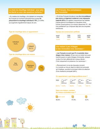 Type de chauffage dans une maison	
Gaz
51,0% Electrique
37,9% Fuel
11,1%
En appartement, quel étage préférez-vous ?
46,9%	 47,9%	 5,3%	
Dans une maison, combien
de niveaux souhaitez-vous ?
1 (plain-pied) 2 3
20,5%	 13,6%	 28,9%	 1,9%	
RDC 1er
et 3ème
avec
ascenseur
4ème
et +
sans
ascenseur
4ème
et +
avec
ascenseur
35,1%	
1er
et 3ème
sans
ascenseur
Type de chauffage dans un appartement
Individuel
75,9%
Collectif
24,1%
Le choix du chauffage individuel : pour plus
de liberté ou pour des questions tarifaires ?
n En matière de chauffage, s’ils résident en immeuble,
les Français se montrent précautionneux puisqu’ils
préconisent le chauffage individuel à 76%, un chiffre
qui augmente régulièrement depuis dix ans.
Les Français, fins connaisseurs
de l’immobilier
n On dit les Français bricoleurs mais ils n’en préfèrent
pas moins un logement moderne à une imposante
majorité (63%). Ils rejettent massivement les habitats
d’après-guerre et privilégient en deuxième choix
l’ancien (avant-guerre) ou le récent (décennies 70 – 90).
Une prédilection qui s’imposait déjà dans les enquêtes
antérieures.
avant 1948 1970 après
1948 1970 1990 1990
Epoque de construction préférée	
15,5%
	
6,8%
	
14,8%
	
62,9%
	
Une maison à peu d’étages
et des immeubles avec ascenseur !
n Les Français ne sont que 5% à souhaiter deux
étages à leur maison. Et leur avis se révèle tout aussi
tranché quand on parle d’étages d’immeuble, puisque
si plus d’un tiers plébiscite les niveaux élevés…
C’est uniquement en présence d’un ascenseur !
n Étonnamment, le rez-de-chaussée convient
à un sondé sur cinq en dépit du déficit de luminosité
qu’il implique, pourtant le principal critère de sélection
d’une résidence principale (66%).
 