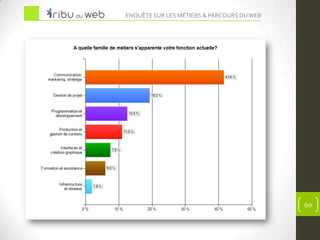 Enquête 2012 sur les Métiers du Web et de l'Internet
