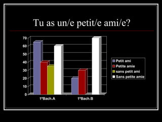 Tu as un/e petit/e ami/e? 