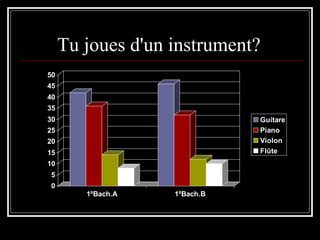 Tu joues d'un instrument?  