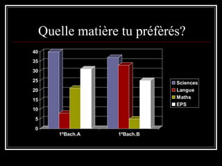 Quelle matière tu préfèrés? 