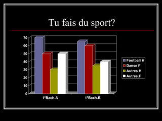 Tu fais du sport? 