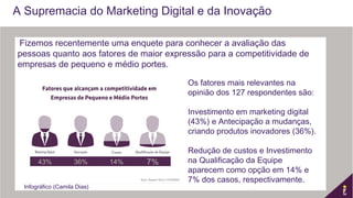 A Supremacia do Marketing Digital e da Inovação
 Fizemos recentemente uma enquete para conhecer a avaliação das
pessoas quanto aos fatores de maior expressão para a competitividade de
empresas de pequeno e médio portes.
Os fatores mais relevantes na
opinião dos 127 respondentes são:
 
Investimento em marketing digital
(43%) e Antecipação a mudanças,
criando produtos inovadores (36%).
 
Redução de custos e Investimento
na Qualificação da Equipe
aparecem como opção em 14% e
7% dos casos, respectivamente.
 Infográfico (Camila Dias)
 
