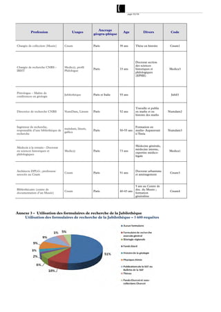 page 53/54




                                                        Ancrage
          Profession                     Usages                          Age             Divers           Code
                                                     géogra-phique


Chargée de collection (Musée)       Cnum             Paris             39 ans      Thèse en histoire      Cnum1




                                                                                   Doctorat section
                                                                                   des sciences
Chargée de recherche CNRS -         Medic@, profil
                                                     Paris             33 ans      historiques et        Medica3
IRHT                                Philologue
                                                                                   philologiques
                                                                                   (EPHE)




Pétrologue – Maître de
                                    Jubilothèque     Paris et Italie   55 ans                             Jubil3
conférences en géologie



                                                                                   Travaille et publie
Directrice de recherche CNRS        NumDam, Linum    Paris             52 ans      en maths et en        Numdam2
                                                                                   histoire des maths



Ingénieur de recherche,                                                            Formation en
                                    numdam, linum,
responsable d’une bibliothèque de                    Paris             50-55 ans   maths- Auparavant     Numdam3
                                    gallica
recherche                                                                          à l'Inria



                                                                                   Médecine générale,
Médecin à la retraite - Doctorat
                                                                                   médecine interne,
en sciences historiques et          Medic@           Paris             73 ans                            Medica1
                                                                                   expertise médico-
philologiques
                                                                                   légale




Architecte DPLG ; professeur                                                       Doctorat urbanisme
                                    Cnum             Paris             51 ans                             Cnum3
associée au Cnam                                                                   et aménagement


                                                                                   5 ans au Centre de
Bibliothécaire (centre de                                                          doc. du Musée ;
                                    Cnum             Paris             40-43 ans                          Cnum4
documentation d’un Musée)                                                          formation
                                                                                   généraliste




Annexe 3 - Utilisation des formulaires de recherche de la Jubilothèque
    Utilisation des formulaires de recherche de la Jubilothèque – 5 600 requêtes
 