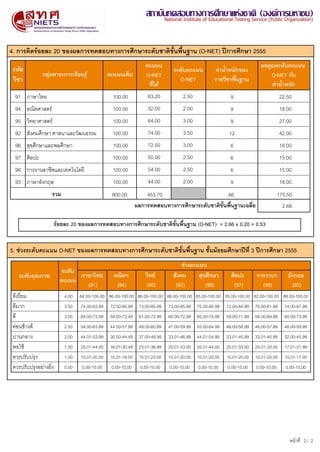 สถาบบนทดสอบทางการศศกษาแหหงชาตต (องคคการมหาชน)
                                                                            National Institute of Educational Testing Service (Public Organization)




4. การควดรขอยละ 20 ของผลการทดสอบทางการศศกษาระดนบชาตวขนขนพชขนฐาน (O-NET) ปปการศศกษา 2555
                                                                 คะแนน                                                    ผลคมณระดนบคะแนน
 รหนส                                                                           ระดนบคะแนน          คลานขจาหนนกของ
               กลกลมสาระการเรทยนรมข            คะแนนเตตม         O-NET                                                        O-NET กนบ
 ววชา                                                                             O-NET             รายววชาพชขนฐาน
                                                                  ททชไดข                                                      คลานขจาหนนก
  91 ภาษาไทย                                     100.00           63.20             2.50                   9                        22.50
  94 คณธตศาสตรว                                  100.00           32.00             2.00                   9                        18.00
  95 วธทยาศาสตรว                                 100.00           64.00             3.00                   9                        27.00
  92 สชงคมศศกษา ศาสนาและวชฒนธรรม                 100.00           74.00             3.50                  12                        42.00
  96 สสขศศกษาและพลศศกษา                          100.00           72.50             3.00                   6                        18.00
  97 ศธลปะ                                       100.00           50.00             2.50                   6                        15.00
  98 การงานอาชดพและเทคโนโลยด                     100.00           54.00             2.50                   6                        15.00
  93 ภาษาอชงกฤษ                                  100.00           44.00             2.00                   9                        18.00
                    รวม                         800.00           453.70                        66                                   175.50
                                                             ผลการทดสอบทางการศศกษาระดนบชาตวขนขนพชขนฐานเฉลทชย                          2.66

                    รขอยละ 20 ของผลการทดสอบทางการศศกษาระดนบชาตวขนขนพชขนฐาน (O-NET) = 2.66 x 0.20 = 0.53


5. ชลวงระดนบคะแนน O-NET ของผลการทดสอบทางการศศกษาระดนบชาตวขนขนพชขนฐาน ชนขนมนธยมศศกษาปปททช 3 ปปการศศกษา 2555
                                                                                    ชลวงคะแนน
                         ระดนบ
   ระดนบคกณภาพ                 ภาษาไทย           คณวตฯ           ววทยย          สนงคม      สกขศศกษา        ศวลปะ        การงานฯ         อนงกฤษ
                        คะแนน
                                 (91)             (94)           (95)            (92)         (96)          (97)          (98)            (93)
 ดดเยดทยม                 4.00   84.00-100.00 86.00-100.00 86.00-100.00 86.00-100.00 85.00-100.00 85.00-100.00 82.00-100.00 88.00-100.00
 ดดมาก                    3.50   74.00-83.99    72.50-85.99 73.00-85.99      73.00-85.99 75.00-84.99     72.00-84.99 70.00-81.99       74.00-87.99
 ดด                       3.00   64.00-73.99    58.00-72.49 61.00-72.99      60.00-72.99 65.00-74.99     59.00-71.99 58.00-69.99       60.00-73.99
 คกอนขหางดด               2.50   54.00-63.99    44.50-57.99 49.00-60.99      47.00-59.99 55.00-64.99     46.00-58.99 46.00-57.99       46.00-59.99
 ปานกลาง                  2.00   44.01-53.99    30.50-44.49 37.00-48.99      33.01-46.99 44.01-54.99     33.01-45.99 33.01-45.99       32.00-45.99
 พอใชห                    1.50   20.01-44.00    16.01-30.49 23.01-36.99      20.01-33.00 20.01-44.00     20.01-33.00 20.01-33.00       17.01-31.99
 ควรปรชบปรสง              1.00   10.01-20.00    10.01-16.00 10.01-23.00      10.01-20.00 10.01-20.00     10.01-20.00 10.01-20.00       10.01-17.00
 ควรปรชบปรสงอยกางยธทง     0.00    0.00-10.00    0.00-10.00     0.00-10.00     0.00-10.00    0.00-10.00    0.00-10.00   0.00-10.00      0.00-10.00




                                                                                                                                         หนหาทดท 2 / 2
 