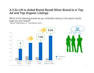 A 2.2x Lift in Aided Brand Recall When Brand Is in Top
Ad and Top Organic Listings
Which of the following brands do you re...