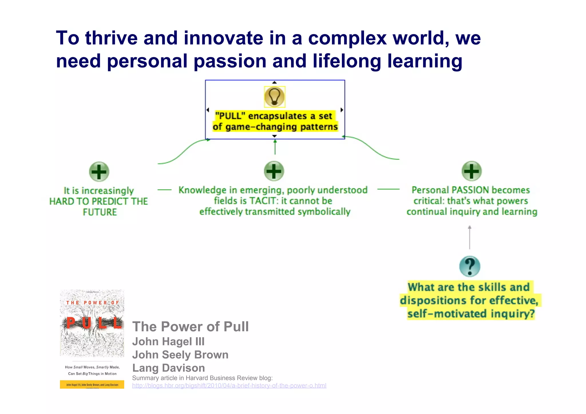To thrive and innovate in a complex world, we
need personal passion and lifelong learning




        The Power of Pull
        John Hagel III
        John Seely Brown
        Lang Davison
        Summary article in Harvard Business Review blog:                            11
        http://blogs.hbr.org/bigshift/2010/04/a-brief-history-of-the-power-o.html
 