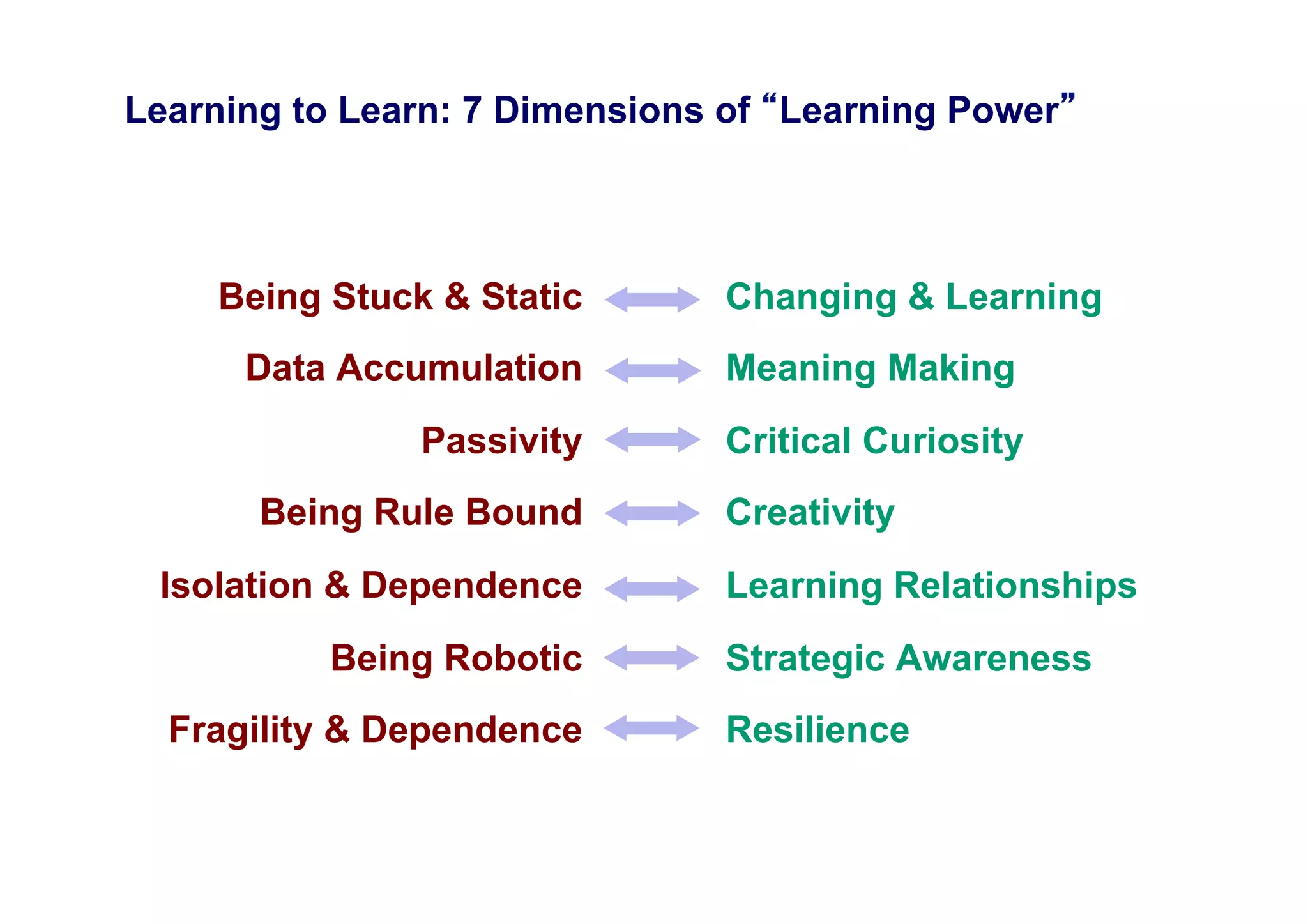 Learning to Learn: 7 Dimensions of Learning Power




    Being Stuck & Static       Changing & Learning
      Data Accumulation        Meaning Making
               Passivity       Critical Curiosity
       Being Rule Bound        Creativity
 Isolation & Dependence        Learning Relationships
          Being Robotic        Strategic Awareness
  Fragility & Dependence       Resilience
 