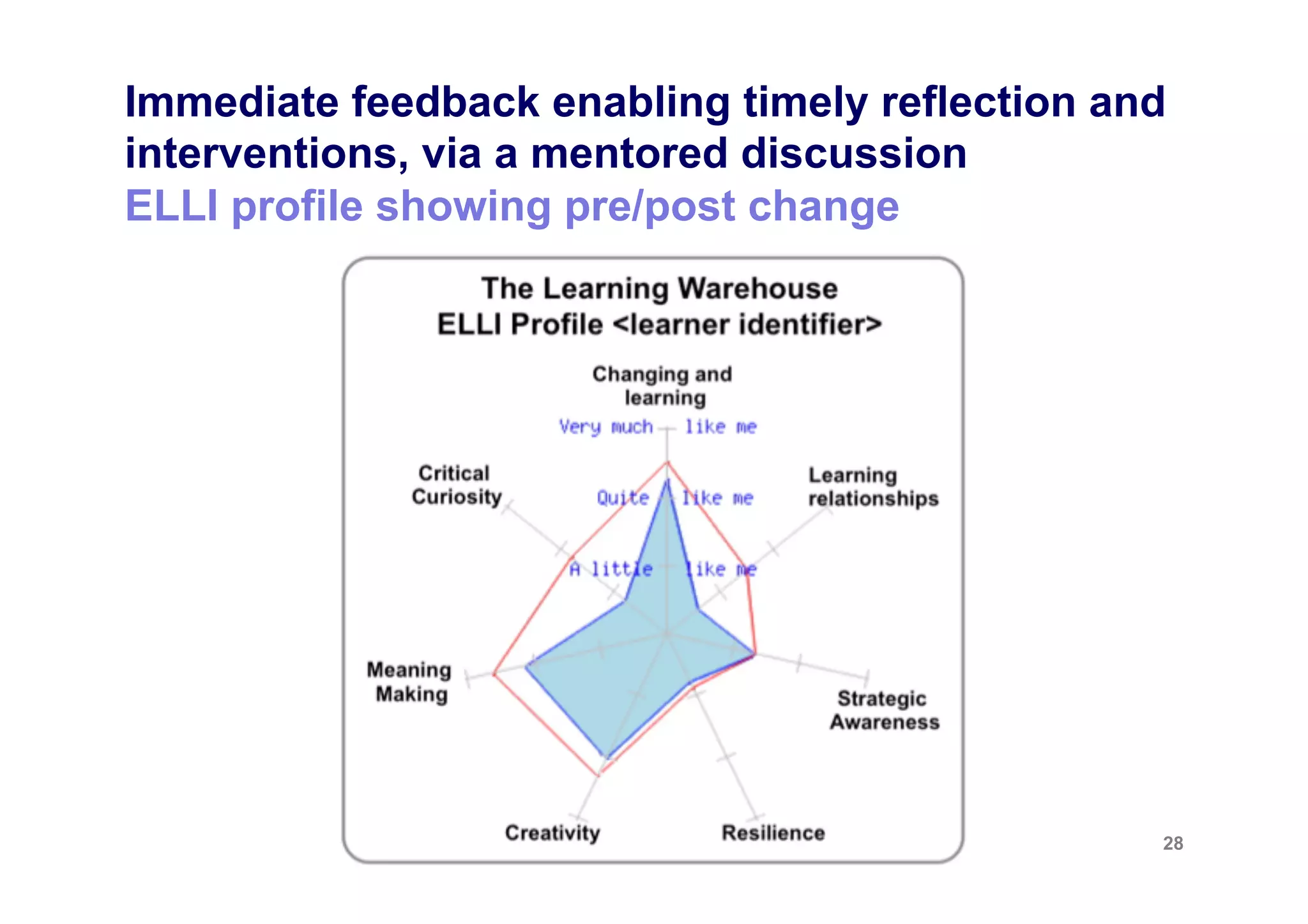 ELLI: Resilience

§  Dependent and fragile learners more easily go to
    pieces when they get stuck or make mistakes. They
    are risk averse. Their ability to persevere is less, and
    they are likely to seek and prefer less challenging
    situations.
§  Opposite pole: ‘fragility and dependence’

§  Example ELLI items:
     §  When I have trouble learning something, I tend to get
         upset.
     §  When I have to struggle to learn something, I think it’s
         probably because I’m not very bright.
     §  When I’m stuck I don’t usually know what to do about it.
                                                                    28
 