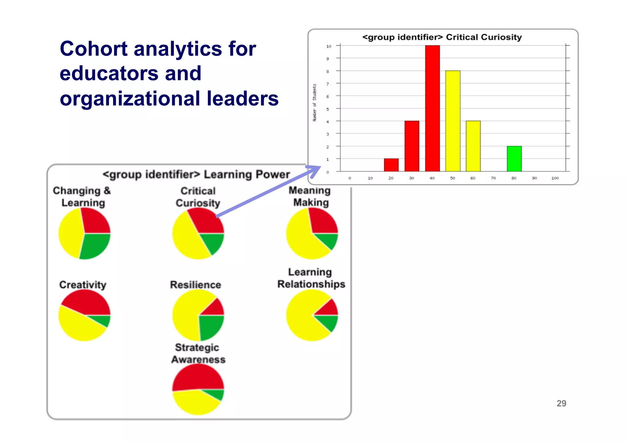 Immediate feedback enabling timely reflection and
interventions, via a mentored discussion
ELLI profile showing pre/post change




                                                29
 