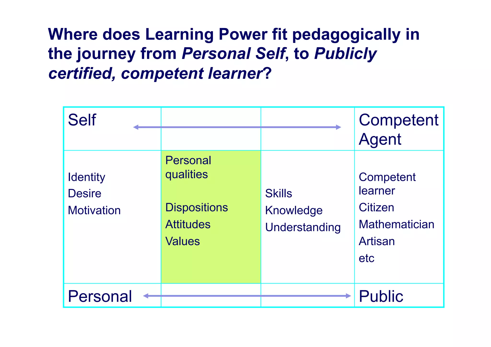 Authentic
           Enquiry
   Energise learning by connecting it to
    personal curiosity/values/passion

An approach to personalising the curriculum

                                              31
 
