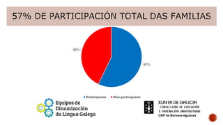 57%
43%
Participaron Non participaron
 