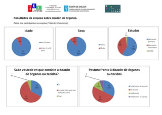 Resultados da enquisa sobre doazón de órganos.
Datos dos participantes na enquisa (Total de 34 alumnos)
 
