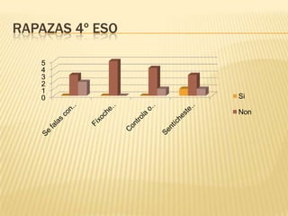 RAPAZAS 4º ESO
5
4
3
2
1
0

Si
Non

 
