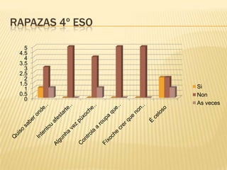 RAPAZAS 4º ESO
5
4.5
4
3.5
3
2.5
2
1.5
1
0.5
0

Si
Non
As veces

 