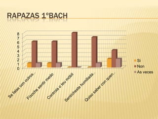 RAPAZAS 1ºBACH
8
7
6
5
4
3
2
1
0

Si
Non
As veces

 
