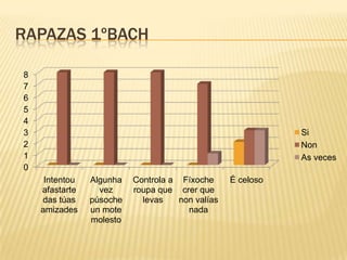 RAPAZAS 1ºBACH
8
7
6
5
4
3
2
1
0

Si
Non
As veces
Intentou
afastarte
das túas
amizades

Algunha
vez
púsoche
un mote
molesto

Controla a Fíxoche
roupa que crer que
levas
non valías
nada

É celoso

 
