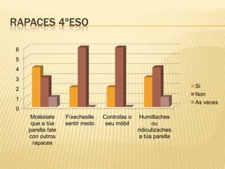 RAPACES 4ºESO
6
5
4
3
Si
Non
As veces

2
1
0

Moléstate
que a túa
parella fale
con outros
rapaces

Fíxecheslle
sentir medo

Controlas o
seu móbil

Humillaches
ou
ridiculizaches
a túa parella

 
