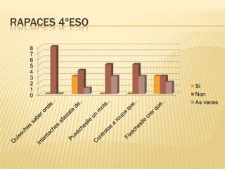 RAPACES 4ºESO
8
7
6
5
4
3
2
1
0

Si
Non
As veces

 