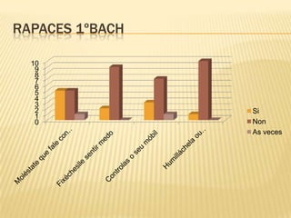 RAPACES 1ºBACH
10
9
8
7
6
5
4
3
2
1
0

Si
Non
As veces

 