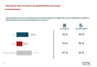 Coût de la mise en œuvre du prélèvement à la source
Votre prestataire de paie ou votre fournisseur de solution logiciel a-t-il augmenté, ou va-t-il augmenter, ses tarifs en
prévision de la mise en œuvre du prélèvement à la source ?
1 à 9 salariés 10 à 249 salariés
12
 