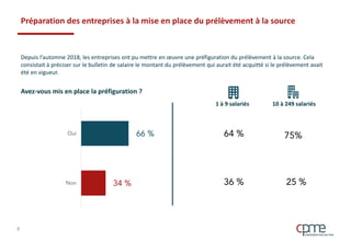 Préparation des entreprises à la mise en place du prélèvement à la source
Depuis l’automne 2018, les entreprises ont pu mettre en œuvre une préfiguration du prélèvement à la source. Cela
consistait à préciser sur le bulletin de salaire le montant du prélèvement qui aurait été acquitté si le prélèvement avait
été en vigueur.
Avez-vous mis en place la préfiguration ?
1 à 9 salariés 10 à 249 salariés
8
 