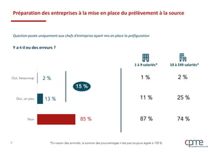 Préparation des entreprises à la mise en place du prélèvement à la source
Question posée uniquement aux chefs d’entreprise ayant mis en place la préfiguration
Y a-t-il eu des erreurs ?
1 à 9 salariés* 10 à 249 salariés*
9
 