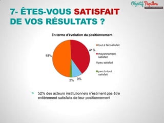7- ÊTES-VOUS SATISFAIT
DE VOS RÉSULTATS ?
> 52% des acteurs institutionnels n’estiment pas être
entièrement satisfaits de leur positionnement
48%
41%
9%2%
En terme d'évolution du positionnement
tout à fait satisfait
moyennement
satisfait
peu satisfait
pas du tout
satisfait
 