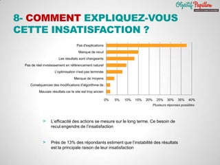 8- COMMENT EXPLIQUEZ-VOUS
CETTE INSATISFACTION ?
> L’efficacité des actions se mesure sur le long terme. Ce besoin de
recul engendre de l’insatisfaction
> Près de 13% des répondants estiment que l’instabilité des résultats
est la principale raison de leur insatisfaction
0% 5% 10% 15% 20% 25% 30% 35% 40%
Mauvais résultats car le site est trop ancien
Conséquences des modifications d'algorithme de…
Manque de moyens
L'optimisation n'est pas terminée
Pas de réel invistessement en référencement naturel
Les résultats sont changeants
Manque de recul
Pas d'explications
Plusieurs réponses possibles
 