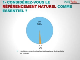 1- CONSIDÉREZ-VOUS LE
RÉFÉRENCEMENT NATUREL COMME
ESSENTIEL ?
oui
98%
non
2%
> Le référencement naturel est indissociable de la visibilité
sur internet
 