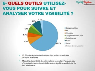 6- QUELS OUTILS UTILISEZ-
VOUS POUR SUIVRE ET
ANALYSER VOTRE VISIBILITÉ ?
> 97,3% des répondants disposent d’au moins un outil pour
analyser leurs sites
> Malgré la disponibilité des informations permettant l’analyse, peu
d’organisations monitorent réellement et régulièrement le trafic de
leur site internet
65.3%
8.0%
5.3%
6.7%
2.7%
9.3%
2.7%
Google Analytics
Xiti
Wisystats
GoogleWebmaster Tools
Outils internes
Autres
Aucun
Plusieurs réponses possibles
 