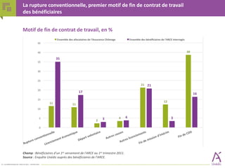 La rupture conventionnelle, premier motif de fin de contrat de travail
des bénéficiaires
Motif de fin de contrat de travail, en %

Champ : Bénéficiaires d’un 1er versement de l'ARCE au 1er trimestre 2011.
Source : Enquête Unédic auprès des bénéficiaires de l’ARCE.
12 - LES BÉNÉFICIAIRES DE L’ARCE EN 2011 – JANVIER 2014

 