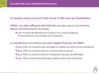 Une aide utile à une majorité d’entrepreneurs

Le montant moyen versé de l’aide est de 13 000 euros par bénéficiaire.
L’ARCE, une aide suffisante dans 63% des cas pour couvrir les premiers
besoins de financements du projet.
➜ Une minorité de bénéficiaires (5,5%) n’a eu aucune dépense
d’investissement à la création de l’entreprise.

Les bénéficiaires ont déclaré que sans l’apport financier de l’ARCE :
➜ pour 21%, ils n’auraient pas envisagé la création ou reprise d’une entreprise.
➜ pour 15%, ils n’auraient pas pu se lancer dans ce projet.
➜ pour 42%, ils auraient créé leur entreprise avec plus de difficultés.
➜ pour 22%, auraient de toute façon créé ou repris leur entreprise.

17 - LES BÉNÉFICIAIRES DE L’ARCE EN 2011 – JANVIER 2014

 