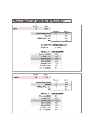 PARMI LES CHAUFFEURS INTERROGES EN "FACE A FACE"
Nombre Parts
Uber 60 25%
Nombre Parts
Auto-Entrepreneurs 52 87%
Salariés 5 8%
SARL / EURL / EI … 1 2%
NSP 2 3%
CHIFFRE D'AFFAIRES 2013 DECLARES
Moyenne 35 659 €
REVENU NET MENSUEL ESTIME
Moins de 1000€ 10%
1000 à 2000€ 25%
2000 à 3000€ 43%
3000 à 4000€ 10%
4000 à 5000€ 13%
5000 à 10000€ 0%
Plus de 10 000€ 0%
Nombre Parts
Chabé 49 21%
Nombre Parts
Auto-Entrepreneurs 9 18%
Salariés 39 80%
SARL / EURL / EI … 0 0%
NSP 1 2%
REVENU NET MENSUEL ESTIME
Moins de 1000€ 0%
1000 à 2000€ 10%
2000 à 3000€ 67%
3000 à 4000€ 10%
4000 à 5000€ 10%
5000 à 10000€ 0%
Plus de 10 000€ 3%
 