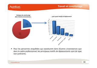 Travail et covoiturage 
18 
Pratique du covoiturage 
dans d’autres circonstances… 
oui 
23% 
45 
40 
35 
30 
25 
20 
15 
10 
non 
5 
77% 0 
… pour quels motifs de déplacement 
% 
 Pour les personnes enquêtées qui covoiturent dans d’autres circonstances que 
dans le cadre professionnel, les principaux motifs de déplacements sont de type 
non contraints. 
 