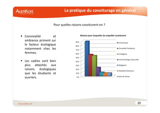 La pratique du covoiturage en général 
20 
Pour quelles raisons covoiturent-on ? 
Raisons pour lesquelles les enquêtés  Convivialité et covoiturent 
90,0 Economique 
80,0 
70,0 
60,0 
50,0 
40,0 
30,0 
20,0 
10,0 
0,0 
Convialité/ Ambiance 
Ecologique 
Confort/Fatigue (sécurité) 
Obligation 
Flexibilité (horaires) 
Gain de temps 
ambiance priment sur 
le facteur écologique 
notamment chez les 
femmes. 
 Les cadres sont bien 
plus attachés aux 
raisons écologiques 
que les étudiants et 
ouvriers. 
 