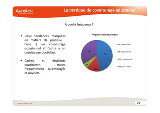 La pratique du covoiturage en général 
21 
A quelle fréquence ? 
 Deux tendances marquées 
en matière de pratique : 
l’une à un covoiturage 
occasionnel et l’autre à un 
covoiturage quotidien. 
 Cadres et étudiants 
covoiturent moins 
fréquemment qu’employés 
et ouvriers. 
47% 
14% 
34% 
5% 
1-5 jours/mois 
5-10 jours/mois 
10-15 jours/mois 
15 jours +/mois 
Fréquence dans la pratique 
 