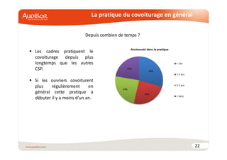 La pratique du covoiturage en général 
22 
Depuis combien de temps ? 
30% 
24% 
22% 
24% 
 1an 
1-2 ans 
2-5 ans 
 5ans 
Ancienneté dans la pratique  Les cadres pratiquent le 
covoiturage depuis plus 
longtemps que les autres 
CSP. 
 Si les ouvriers covoiturent 
plus régulièrement en 
général cette pratique à 
débuter il y a moins d’un an. 
 