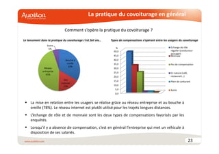 La pratique du covoiturage en général 
Types de compensations s’opérant entre les usagers du covoiturage 
23 
Le lancement dans la pratique du covoiturage c’est fait via… 
Bouche à 
oreille 
33% 
Site 
internet 
17% 
Autre 
5% 
Réseau 
entreprise 
45% 
50,0 
45,0 
40,0 
35,0 
30,0 
25,0 
20,0 
15,0 
10,0 
5,0 
 La mise en relation entre les usagers se réalise grâce au réseau entreprise et au bouche à 
oreille (78%). Le réseau internet est plutôt utilisé pour les trajets longues distances. 
 L’échange de rôle et de monnaie sont les deux types de compensations favorisés par les 
enquêtés. 
 Lorsqu’il y a absence de compensation, c’est en général l’entreprise qui met un véhicule à 
disposition de ses salariés. 
0,0 
Echange de rôle 
régulier (conducteur-passager) 
Monnaie 
Pas de compensation 
En nature (café, 
restaurant…) 
Plein de carburant 
Autre 
Comment s’opère la pratique du covoiturage ? 
% 
 