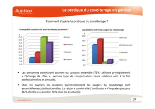 24 
La pratique du covoiturage en général 
Comment s’opère la pratique du covoiturage ? 
Les relations entre les usagers du covoiturage 
% 
60,0 
50,0 
40,0 
30,0 
20,0 
10,0 
0,0 
Amicale 
Professionnelle 
Familiale 
Aucune 
Les enquêtés covoiture ils avec les mêmes personnes ? 
45,0 Jamais 
40,0 
35,0 
30,0 
25,0 
20,0 
15,0 
10,0 
5,0 
0,0 
Rarement 
Souvent 
Toujours 
 Les personnes covoiturant souvent ou toujours ensemble (75%) utilisent principalement 
« l’échange de rôles » comme type de compensation. Leurs relations sont à la fois 
professionnelles et amicales. 
 Chez les ouvriers les relations qu’entretiennent les usagers du covoiturage sont 
essentiellement professionnelles. La raison « convivialité / ambiance » n’importe que pour 
26 % d’entre eux (contre 70 % chez les étudiants). 
% 
 